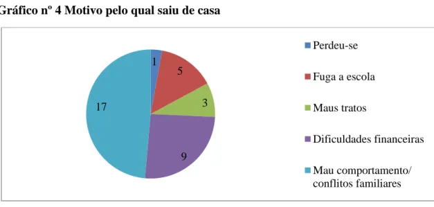 Gráfico nº 4 Motivo pelo qual saiu de casa 