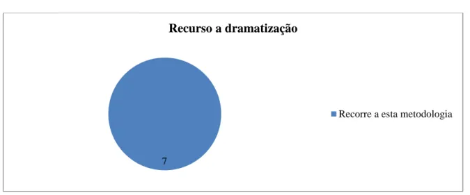 Gráfico nº7 Distribuição da amostra relativa ao recurso a dramatização 