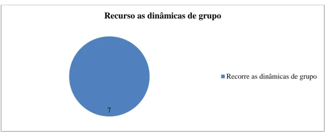 Gráfico nº 8 Distribuição da amostra relativa ao recurso as dinâmicas de grupo 