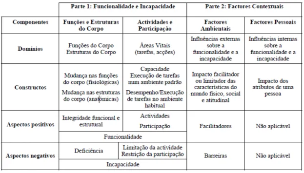 Figura 2  –  Conceitos da Classificação Internacional de Funcionalidade 