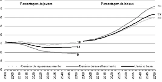 Figura 1  –  População de jovens e idosos em Portugal 2000-2050  (percentagem) 