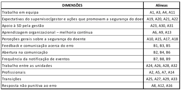 Tabela 1. Dimensões e Itens do HSOPSC 