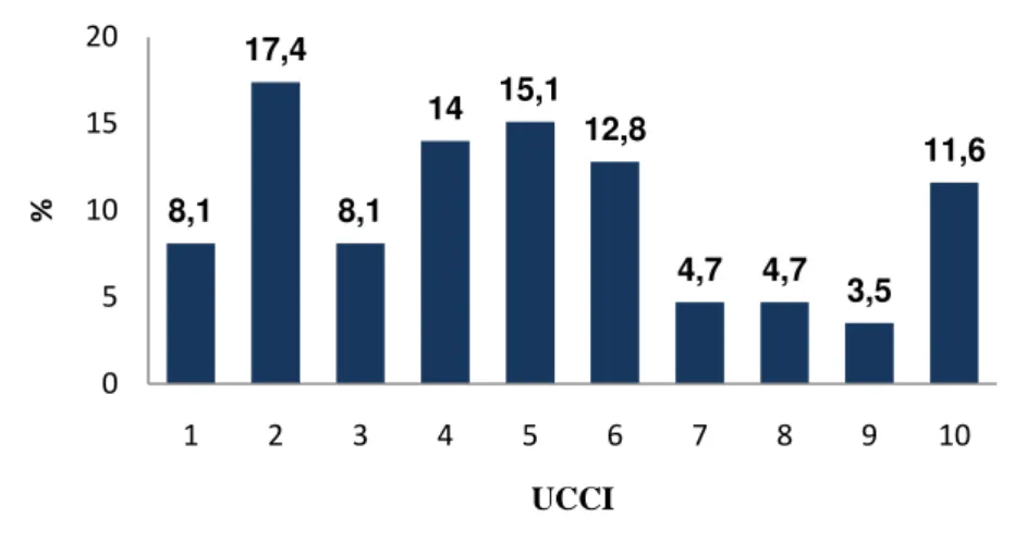 Gráfico 1  –  Distribuição total de respondentes por UCCI 