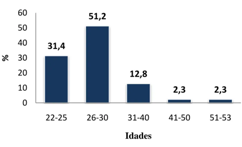 Gráfico 3 – Distribuição da amostra por idade 