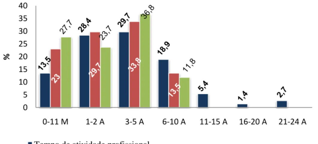 Gráfico 5 – Distribuição da amostra por tempo de atividade profissional 81%6%6%5% 2%EnfermeiroEnfermeiro graduadoEnfermeiro especialistaEnfermeiro-ChefeEnfermeiro Diretor 0510152025303540 0-11 M 1-2 A 3-5 A 6-10 A 11-15 A 16-20 A 21-24 A%