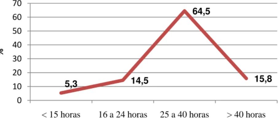 Gráfico 7 - Distribuição da amostra pelo número de horas que trabalha por semana 1%2%28%16%37%16%UCUMDRULDMUC e UMDRUMDR e ULDMUC, UMDR e ULDM