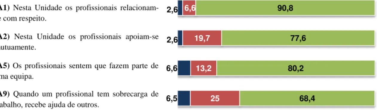 Gráfico 12 - Distribuição da amostra quanto à dimensão Trabalho em Equipa