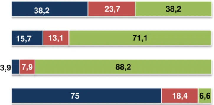 Gráfico 13 - Distribuição da amostra quanto à dimensão Pessoal