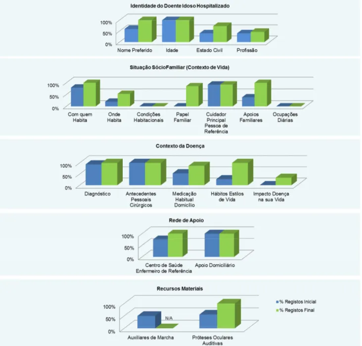 Gráfico 4: Análise comparativa de alguns dos resultados do Diagnóstico da Situação versus Monitorização  Final (Apêndice XXX) 