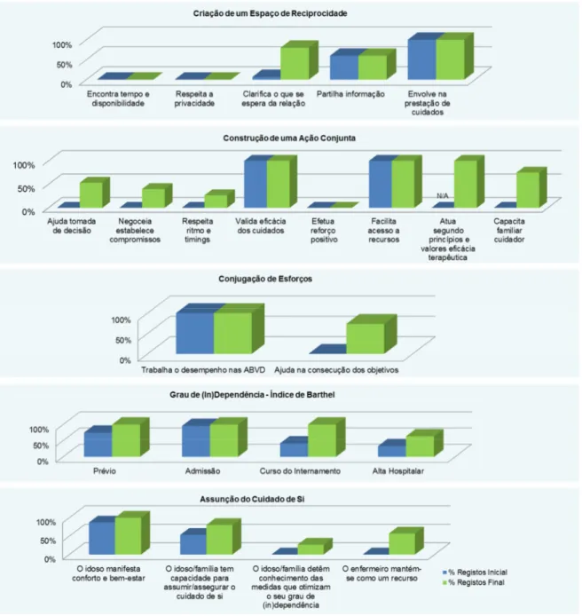 Gráfico 5: Análise comparativa de alguns dos resultados do Diagnóstico da Situação versus Monitorização  Final (Apêndice XXX, XXXI) 
