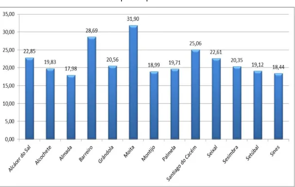 Gráfico 5 ‐ Número de habitantes por empresa no distrito de Setúbal em 2011                       Fonte: elaboração própria mediante dados do INE.    Em termos de mapa empresarial, no distrito de Setúbal assiste‐se a uma realidade que  é  bem  diferente  q
