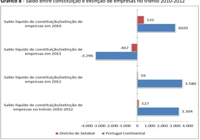 Gráfico 8 ‐ Saldo entre constituição e extinção de empresas no triénio 2010‐2012                         Fonte: elaboração própria mediante dados do INE.   