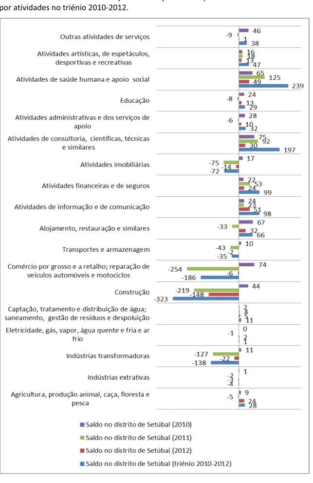 Gráfico  9  ‐  Saldo  entre  constituições  e  extinções  de  empresas  no  distrito  de  Setúbal  por atividades no triénio 2010‐2012.                                                                  Fonte: elaboração própria mediante dados do INE. 