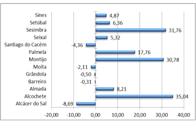 Gráfico 2 ‐ Evolução da população residente de 2001 para 2011, em percentagem.                      Fonte: elaboração própria mediante dados do INE, Censos 2001 e 2011.   