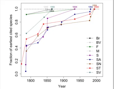 FIGURE 2 | The temporal evolution of the fraction of the earliest cited material per island