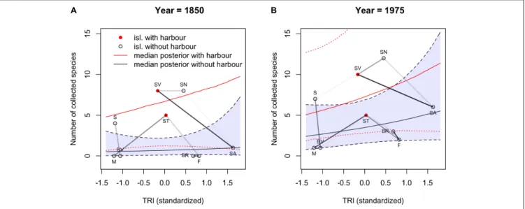 FIGURE 5 | The number of collected species as a function of (standardized) TRI for 1850 and 1975, plots (A) and (B)