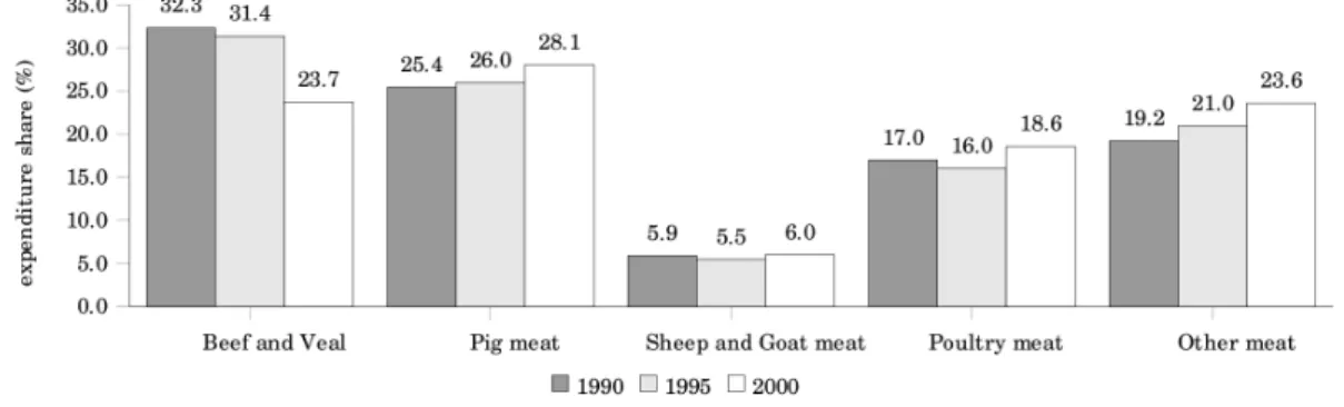 Figure 4.2: Share of different types of meat in meat expenditure in Portugal.