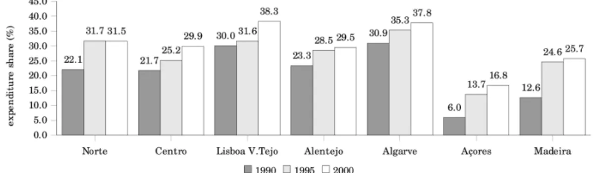 Figure 4.4: Share of FAFH in food expenditure by region in Portugal.