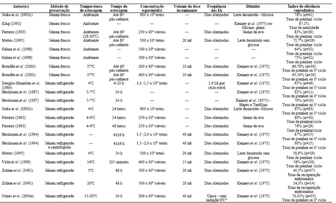 Tabela 1 –  Fatores relacionados ao sucesso da inseminação artificial de éguas com  sêmen refrigerado (adaptado de Nunes et al., 2006)