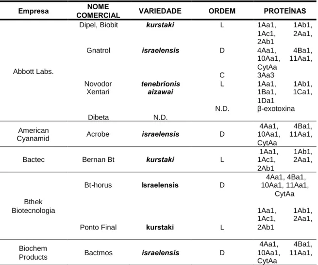 Tabela 4 - Produtos comerciais à base de B. thuringiensis.