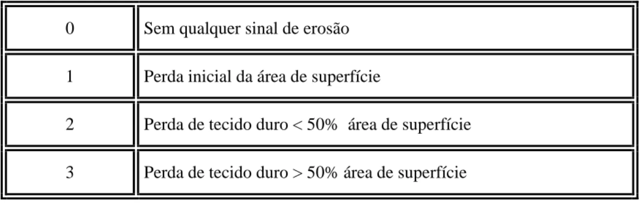 Tabela 1 - Critérios para definir o grau de erosão ( nível 2 e 3 apresenta, na maior parte  das vezes envolvimento de dentina)