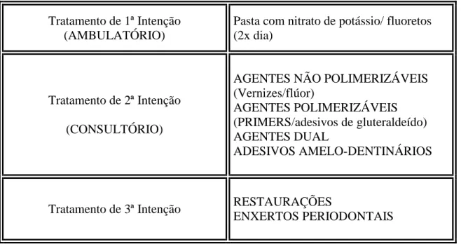 Tabela  4:Resumo  dos  agentes  utilizados  nos  diferentes  tipos  de  tratamento  para  a  hipersensibilidade 