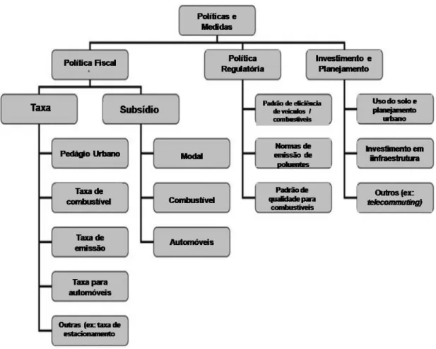 Figura 4: Classificação das medidas e políticas para redução de externalidades. 