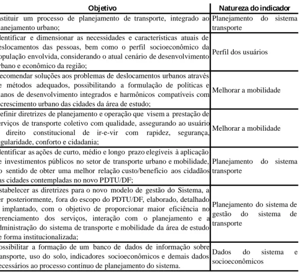 Tabela X: Objetivos setoriais do PDTU/DF