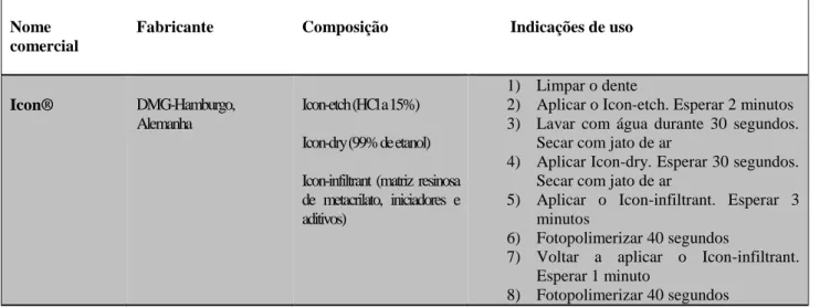Tabela 3-Características do infiltrante resinoso Icon® segundo o fabricante. 