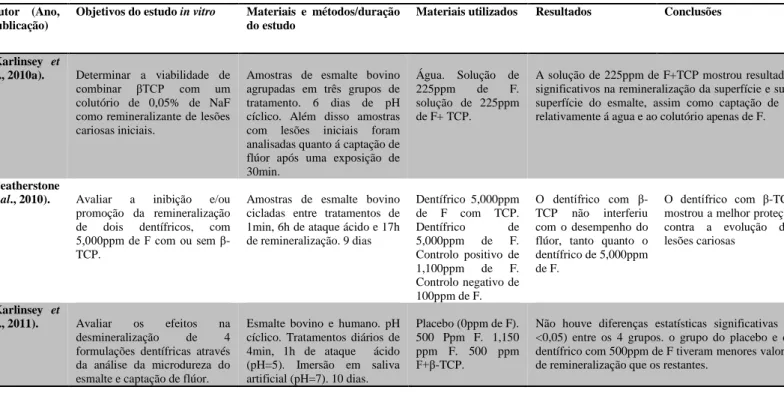 Tabela 8 (continuação) - Principais evidências dos estudos in vitro sobre a eficácia de produtos com TCP em tecidos  dentários desmineralizados