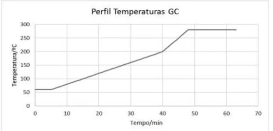 Gráfico 1 - Perfil de temperaturas utilizadas na análise CG e CG-MS 