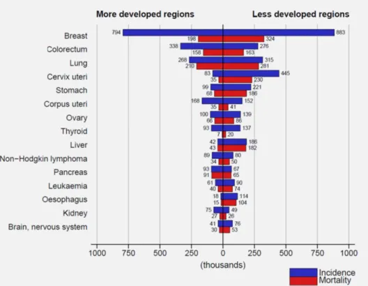 Figure  1.  Estimated  numbers  (thousands)  of  new  cancer  cases  (incidence)  and  deaths  (mortality)  in  women in more developed and less developed regions of the world in 2012