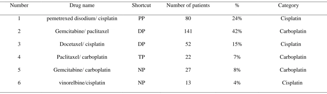 Table 5.1.2. Drugs used by patents in present study. 