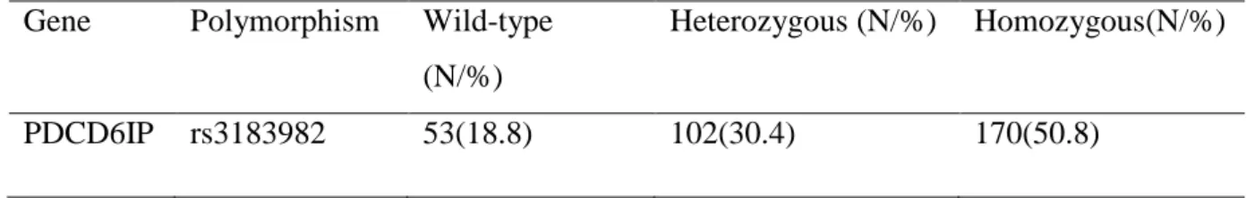 Table 6.3.1. Allele frequencies of the gene polymorphism in 335 patients. 