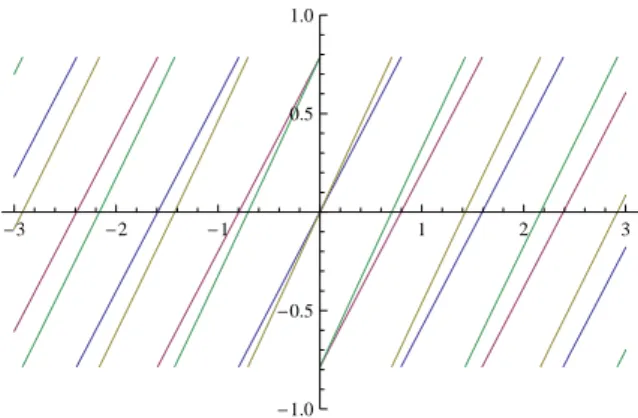 Figure 3: Phase plots of three lines at positions -0.1, 0 and 0.1 and bars with edges at -0.1 and 0.1