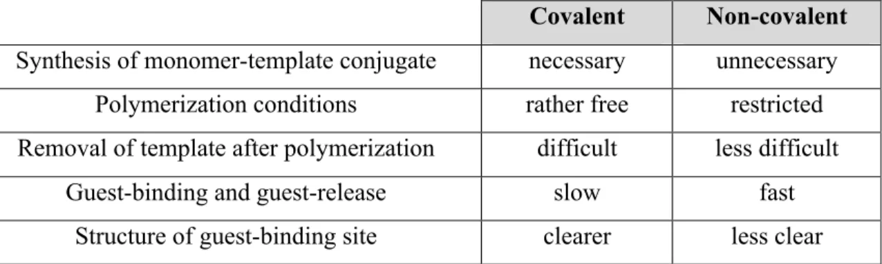 Table 4- Advantages and disadvantages of covalent and non-covalent imprinting. 
