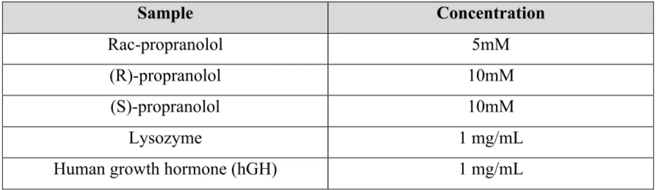 Table 5- Sample stock solutions.  Sample  Concentration  Rac-propranolol  5mM  (R)-propranolol  10mM  (S)-propranolol  10mM  Lysozyme  1 mg/mL 