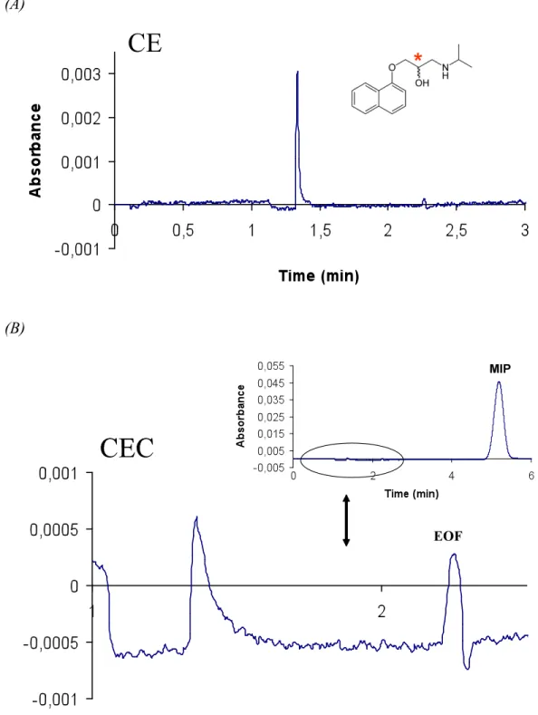 Figure  18-  CE/CEC  runs  of  propranolol.  (A)   Electropherogram   of  rac-propranolol  (50  µM)  without  MIP  nanoparticles