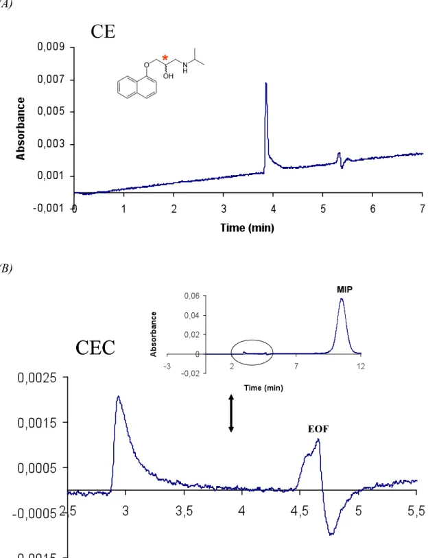 Figure  20-  CE/CEC  runs  of  propranolol.  (A)  Electropherogram  of  rac-propranolol  (100  µM)  without  nanoparticles