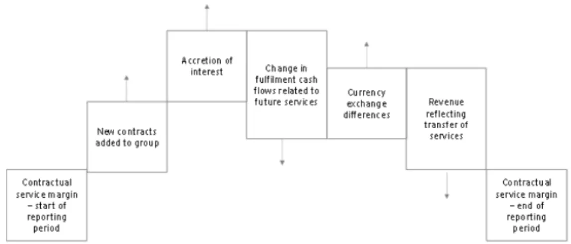 Figure 2 - Illustration of the subsequent measurement of the CSM, Source: EY 