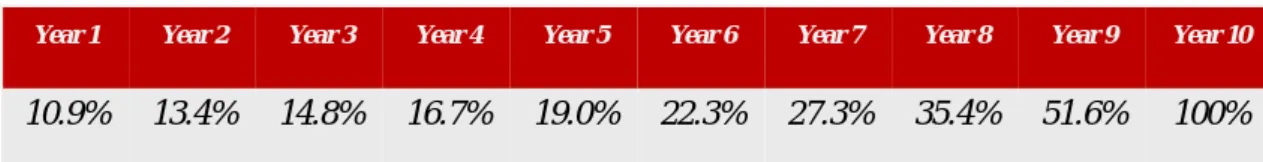 Table 3 - Percentage of CSM allocated at each reporting period 