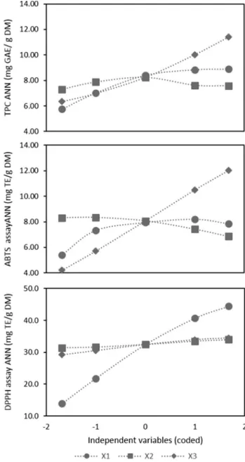 Fig. 2 Sensibility analysis of ANN models for TPC, ABTS and DPPH assays. Determinations were performed using coded variables.