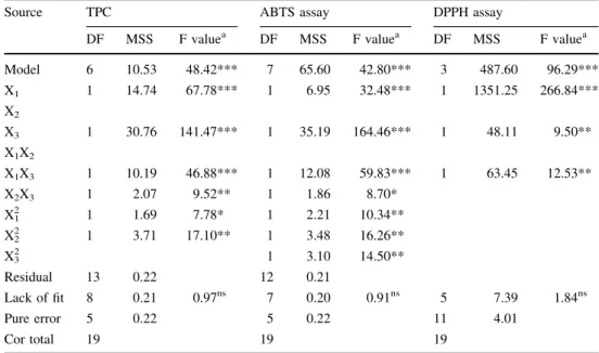 Table 3 Results of ANOVA for TPC, ABTS and DPPH assays with significant variables obtained by backward stepwise multiple regression method (p \ 0.05)