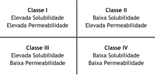 Figura 13. Classes do Sistema de Classificação Biofarmacêutica (SCB).