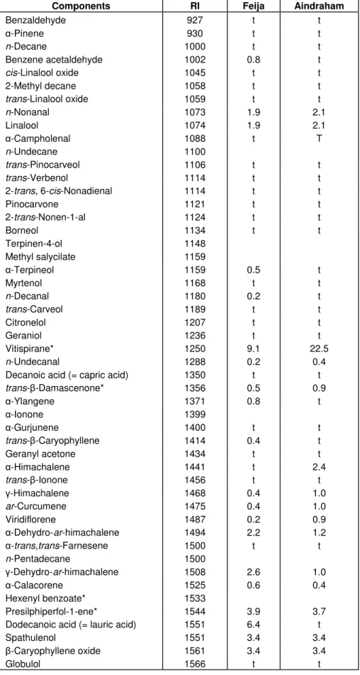 Table 1. Percentage composition of the essential oils isolated from R. canina leaves. 