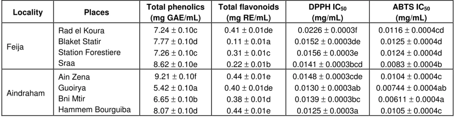Table 2. Total phenol, flavonoid contents and antioxidant activities of R. canina extracts