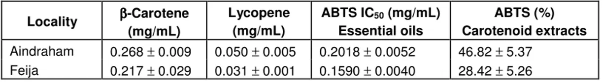 Table 3. Carotenoids content and antioxidant activity of essential oils and carotenoid extracts