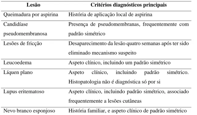 Tabela 7 – Lesões e Doenças responsáveis por placas brancas orais (Brouns et al., 2013)