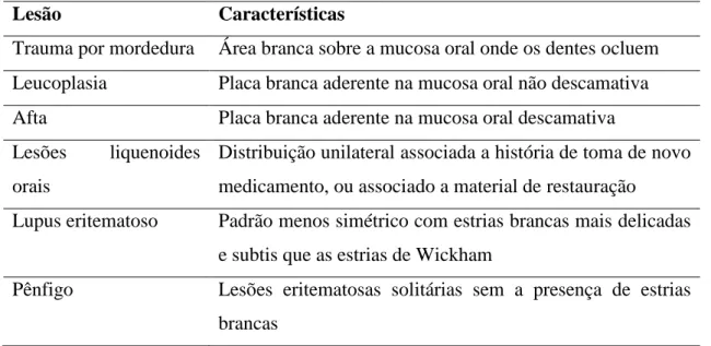 Tabela  11  –  Diagnósticos  diferenciais  de  líquen  plano  e  respetivas  características  (Lavanya et al., 2011; Usatine e Tinitigan, 2011; Kamath, Setlur e Yerlagudda, 2015)
