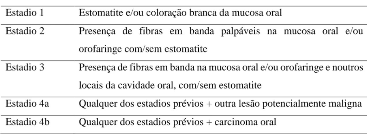 Tabela 12 – Classificação da fibrose submucosa oral (Hebbar et al., 2014) 